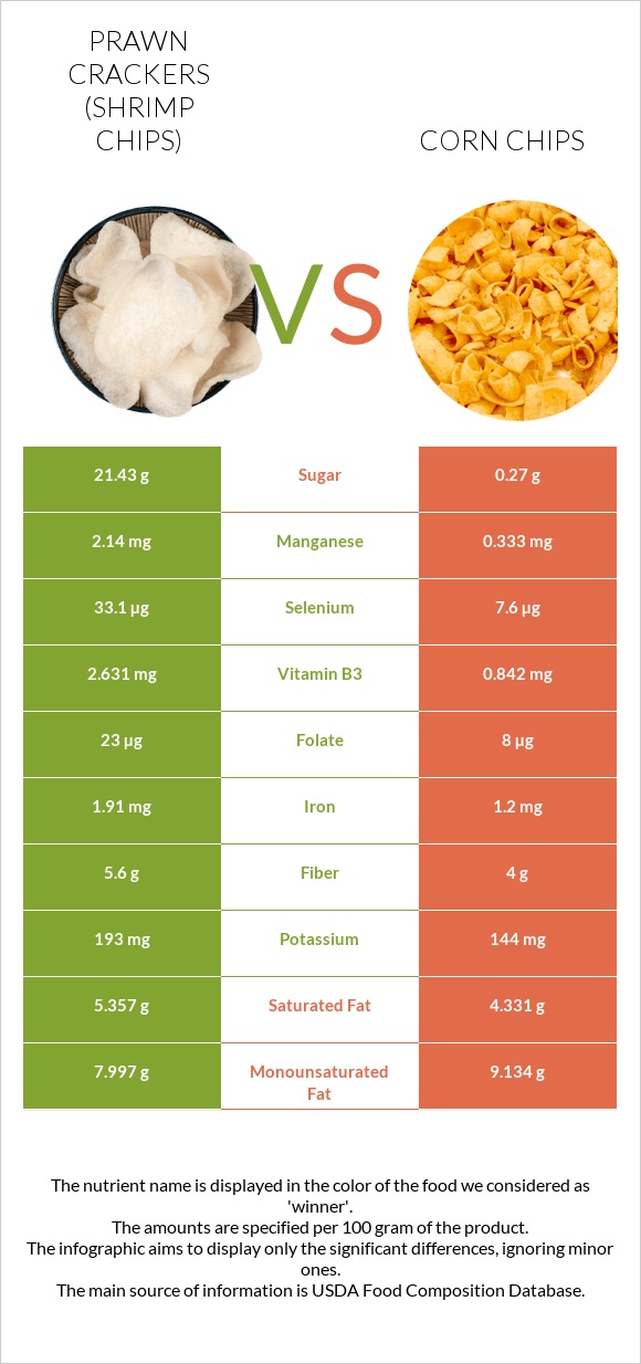 Prawn crackers (Shrimp chips) vs Corn chips infographic