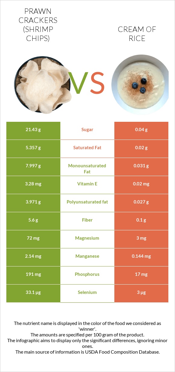 Prawn crackers (Shrimp chips) vs Cream of Rice infographic