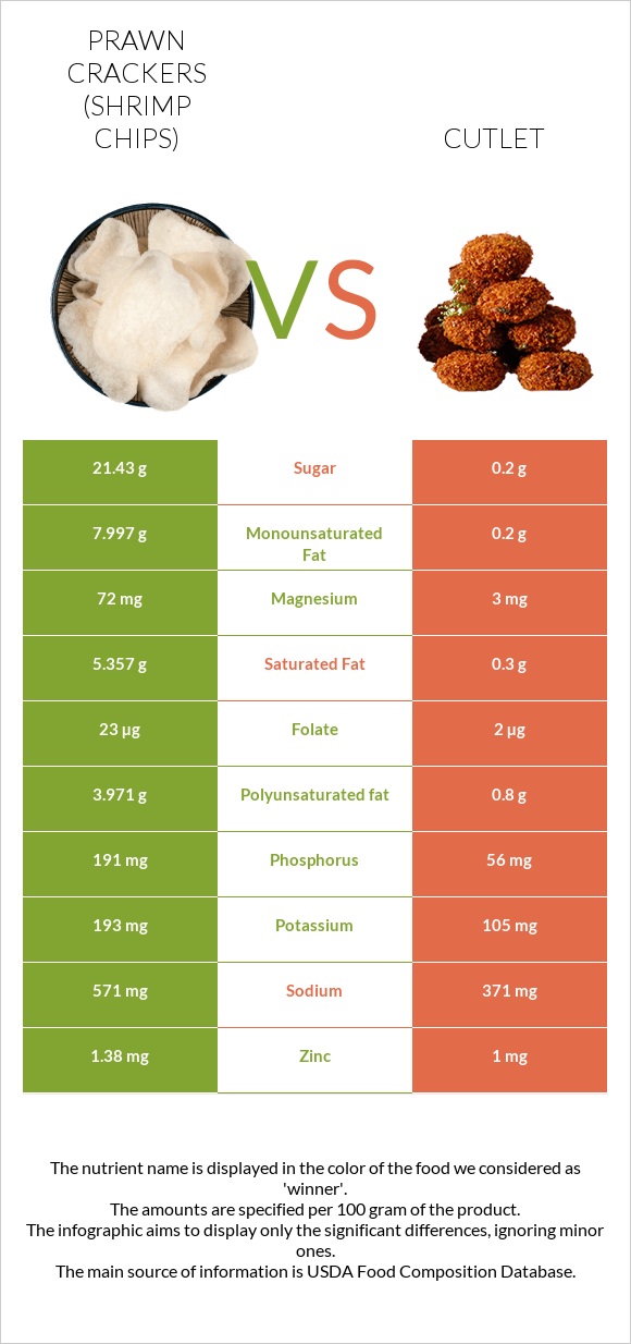Prawn crackers (Shrimp chips) vs Cutlet infographic