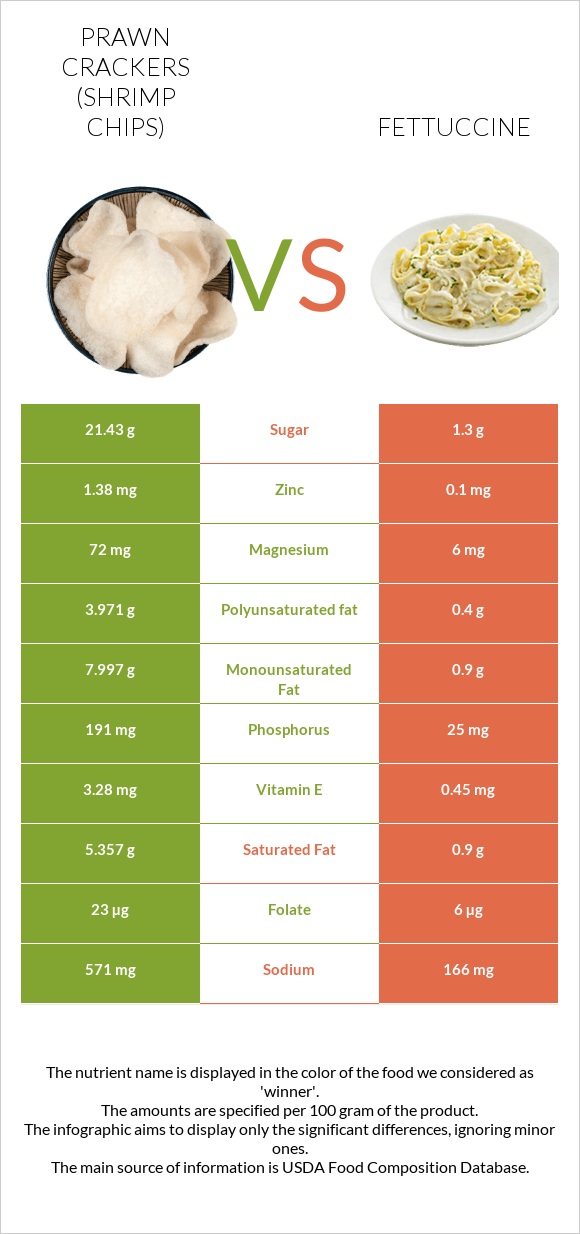 Prawn crackers (Shrimp chips) vs Fettuccine infographic