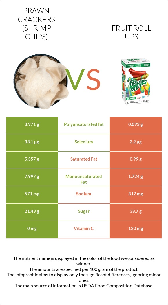 Prawn crackers (Shrimp chips) vs Fruit roll ups infographic