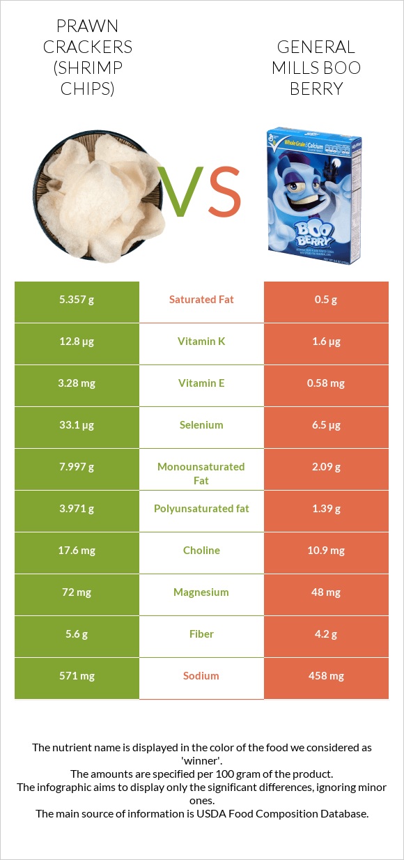 Prawn crackers (Shrimp chips) vs General Mills Boo Berry infographic