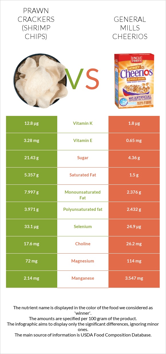 Prawn crackers (Shrimp chips) vs General Mills Cheerios infographic