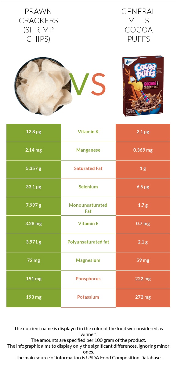 Prawn crackers (Shrimp chips) vs General Mills Cocoa Puffs infographic