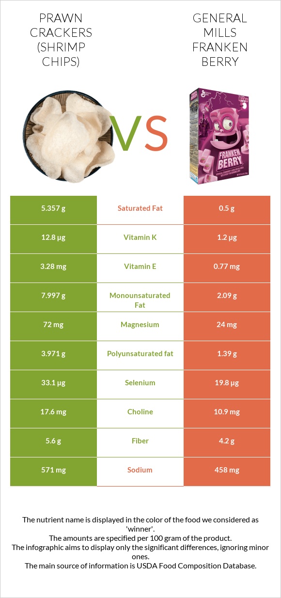 Prawn crackers (Shrimp chips) vs General Mills Franken Berry infographic