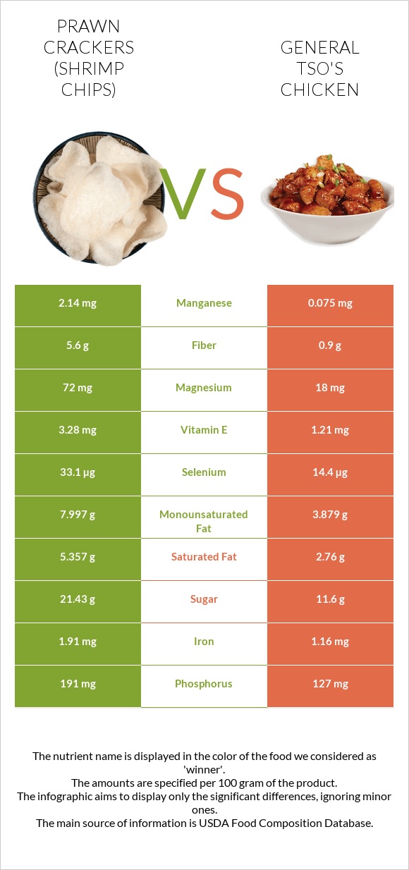 Prawn crackers (Shrimp chips) vs General tso's chicken infographic