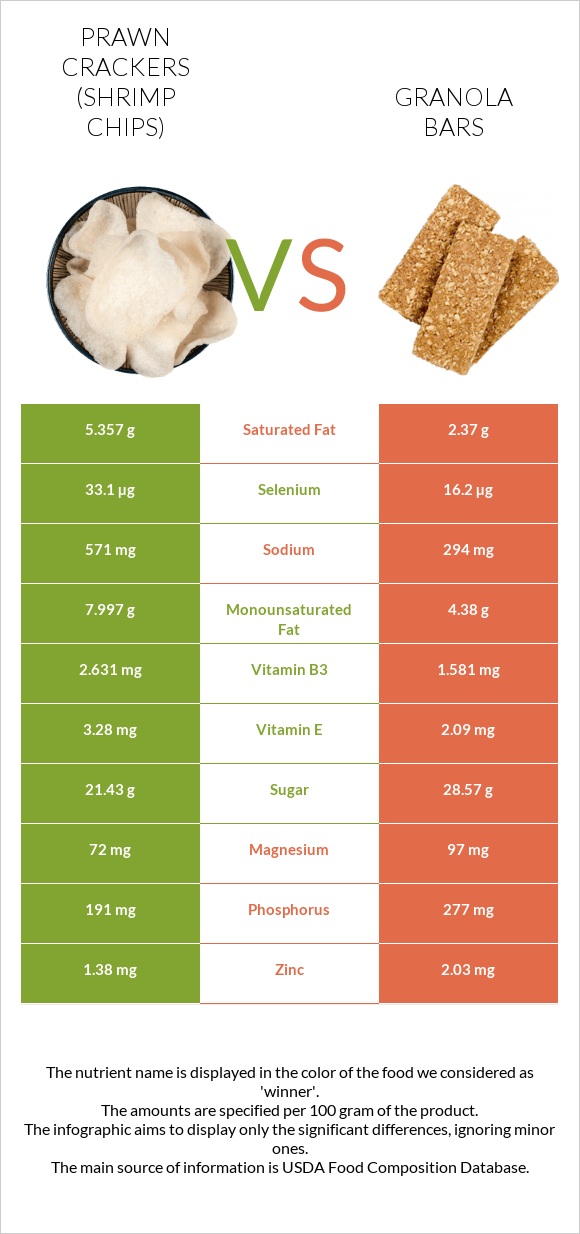 Prawn crackers (Shrimp chips) vs Granola bars infographic