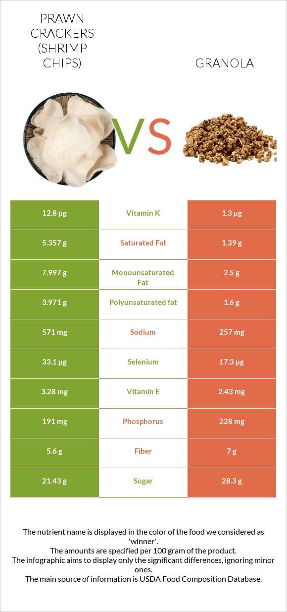 Prawn crackers (Shrimp chips) vs Granola infographic