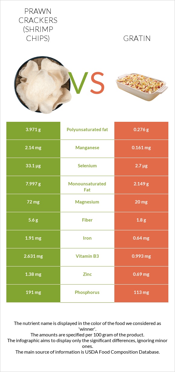 Prawn crackers (Shrimp chips) vs Gratin infographic