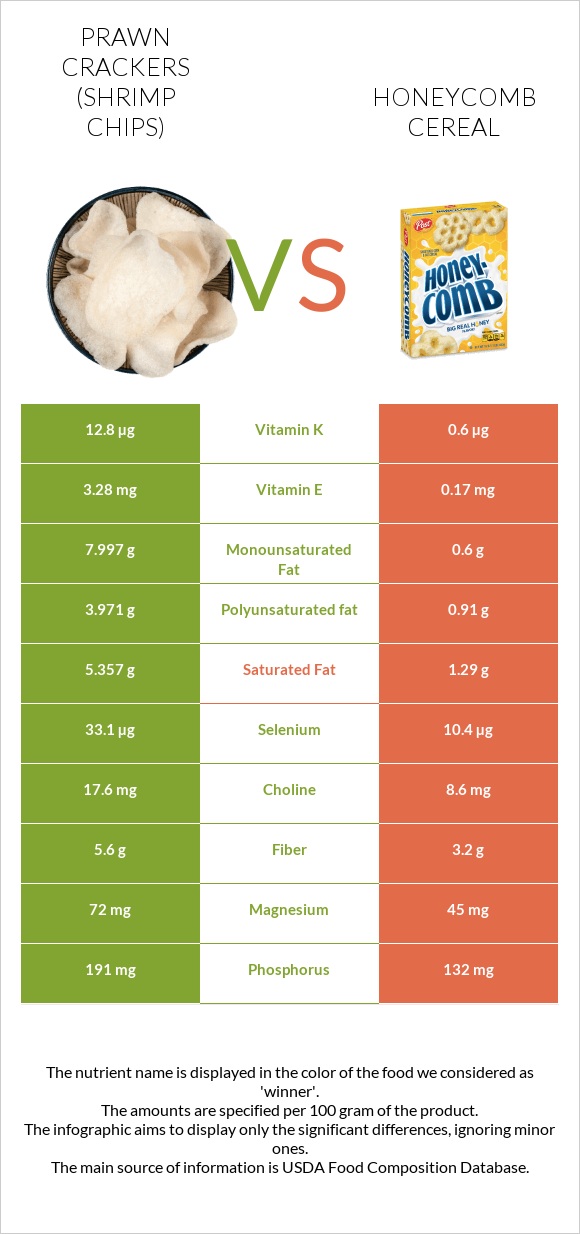Prawn crackers (Shrimp chips) vs Honeycomb Cereal infographic
