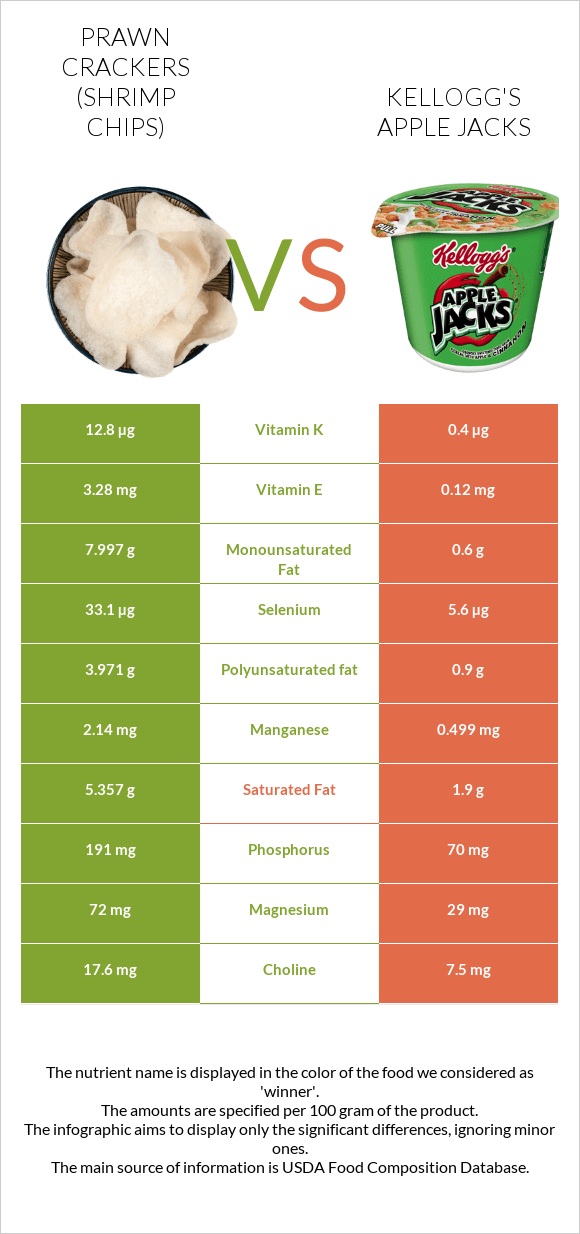 Prawn crackers (Shrimp chips) vs Kellogg's Apple Jacks infographic