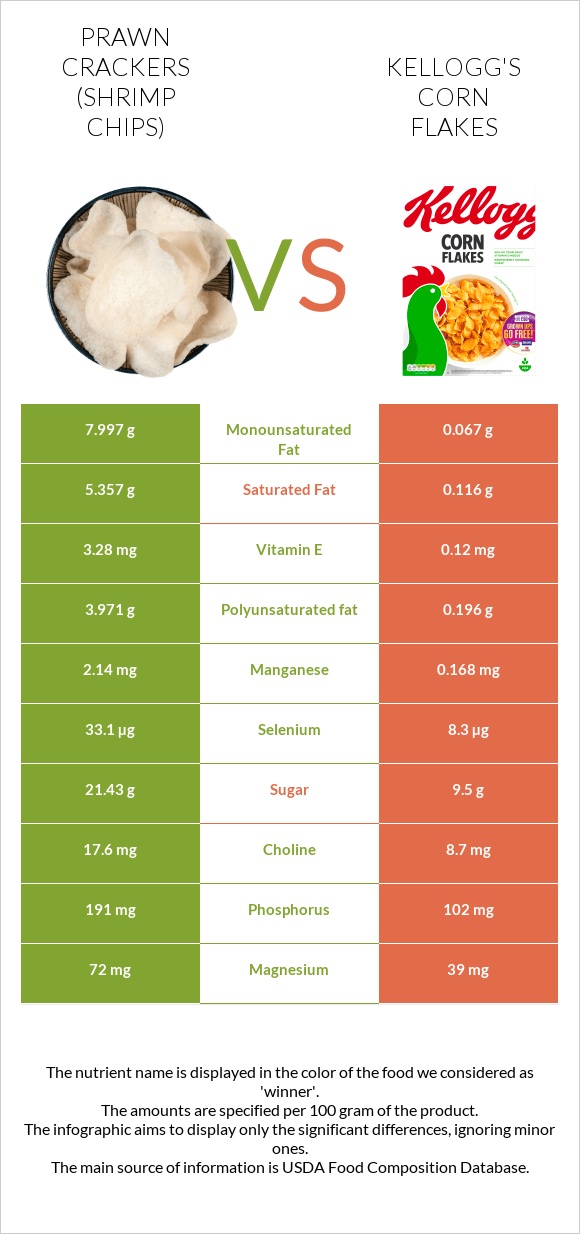 Prawn crackers (Shrimp chips) vs Kellogg's Corn Flakes infographic