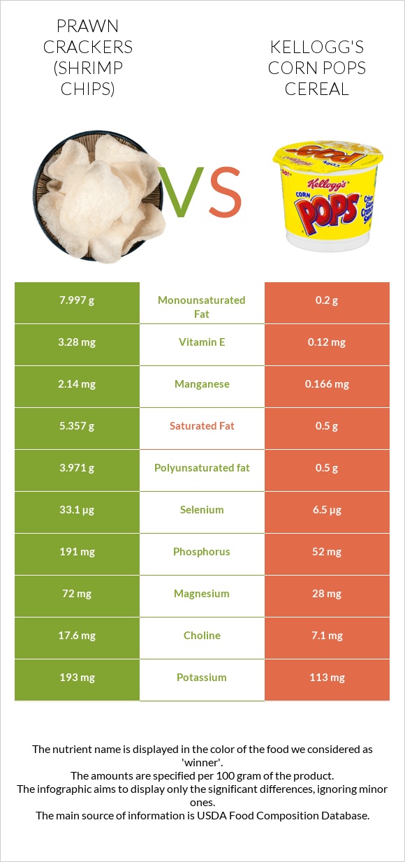 Prawn crackers (Shrimp chips) vs Kellogg's Corn Pops Cereal infographic