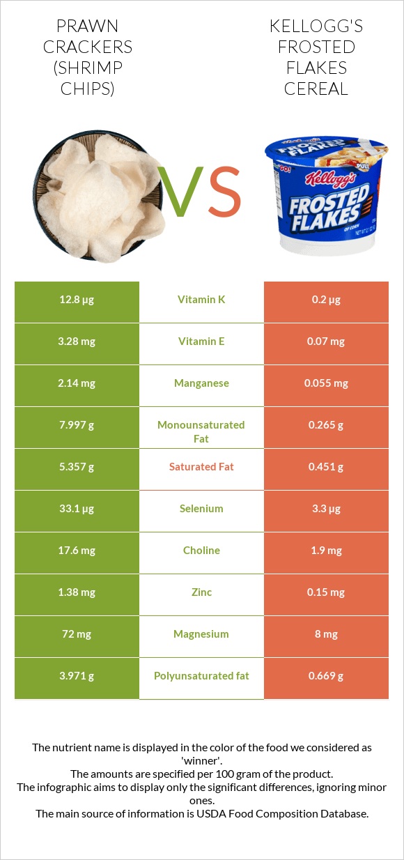 Prawn crackers (Shrimp chips) vs Kellogg's Frosted Flakes Cereal infographic