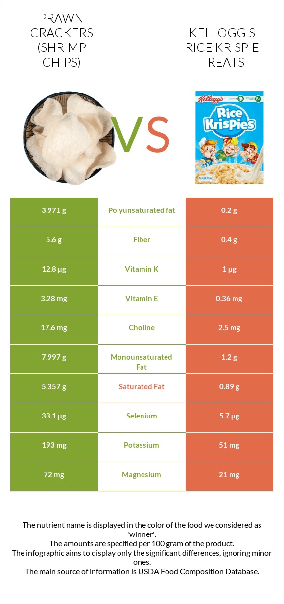 Prawn crackers (Shrimp chips) vs Kellogg's Rice Krispie Treats infographic