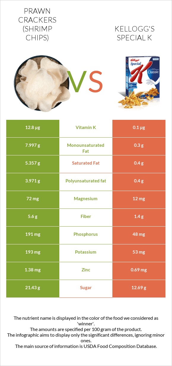 Prawn crackers (Shrimp chips) vs Kellogg's Special K infographic