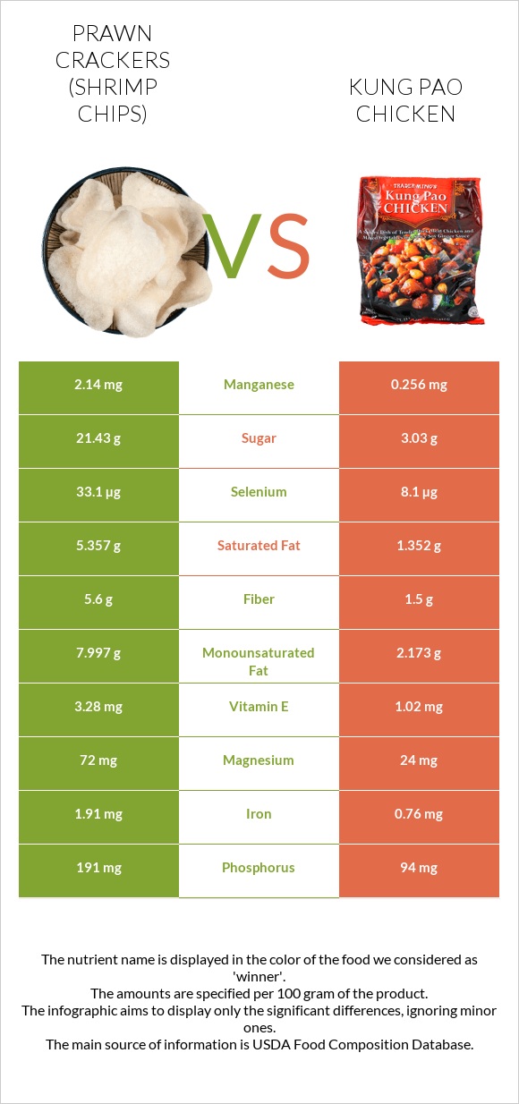 Prawn crackers (Shrimp chips) vs Kung Pao chicken infographic