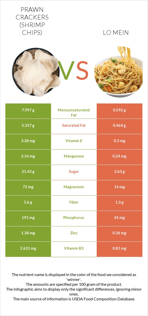 Prawn crackers (Shrimp chips) vs Lo mein infographic