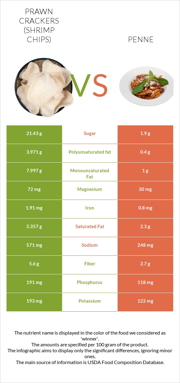 Prawn crackers (Shrimp chips) vs Penne infographic