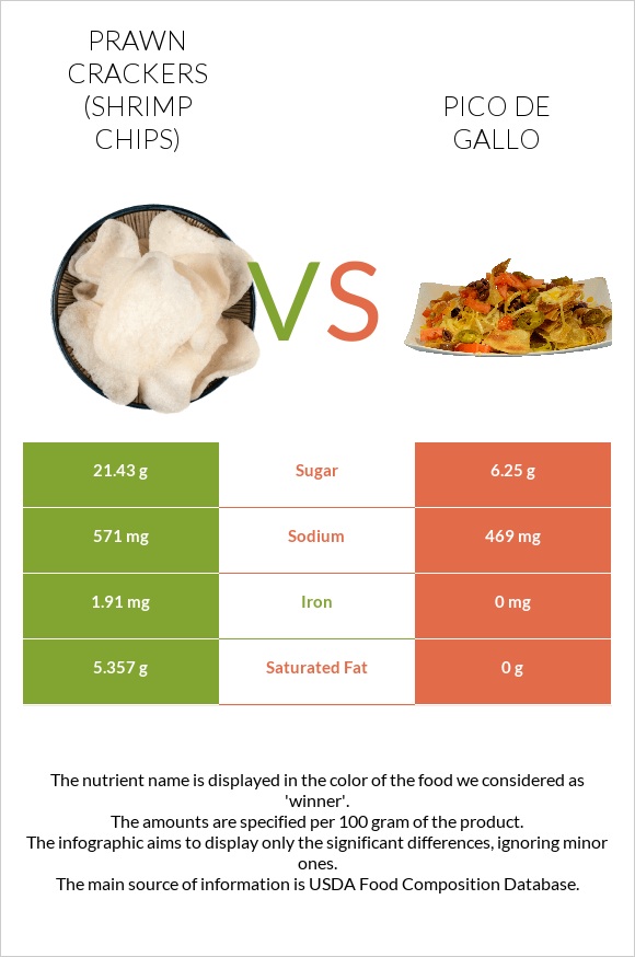 Prawn crackers (Shrimp chips) vs Պիկո դե-գալո infographic