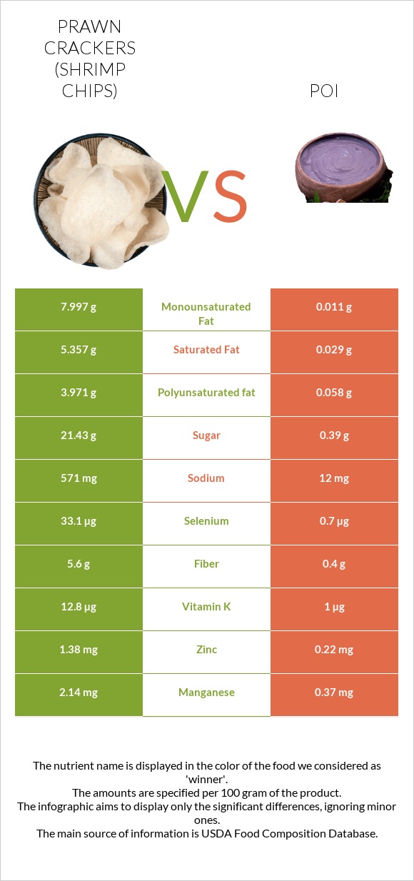 Prawn crackers (Shrimp chips) vs Poi infographic