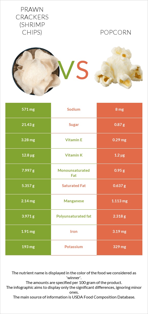 Prawn crackers (Shrimp chips) vs Popcorn infographic