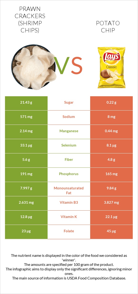 Prawn crackers (Shrimp chips) vs Potato chips infographic