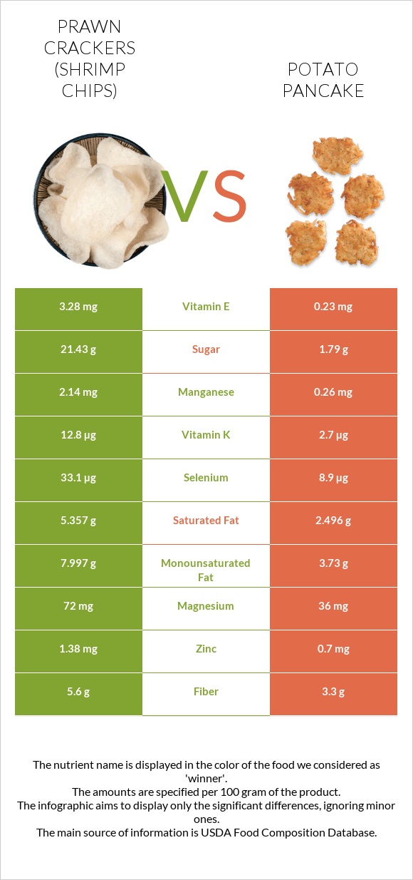 Prawn crackers (Shrimp chips) vs Կարտոֆիլի նրբաբլիթ infographic