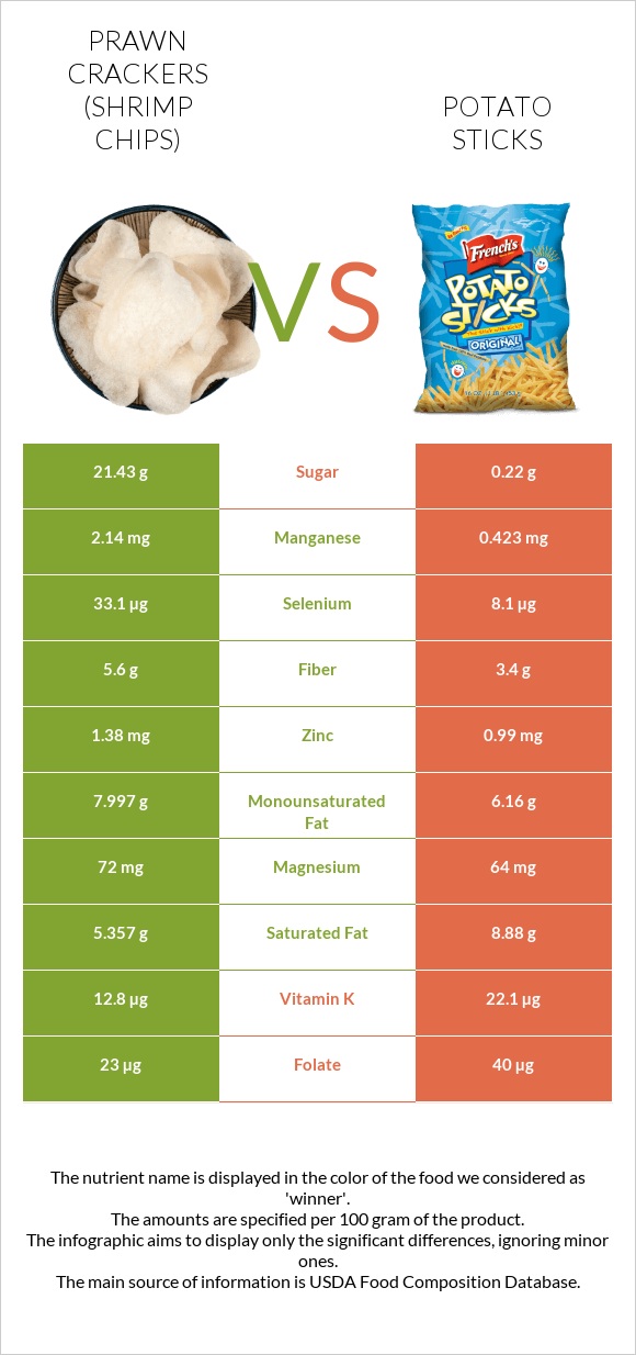Prawn crackers (Shrimp chips) vs Potato sticks infographic