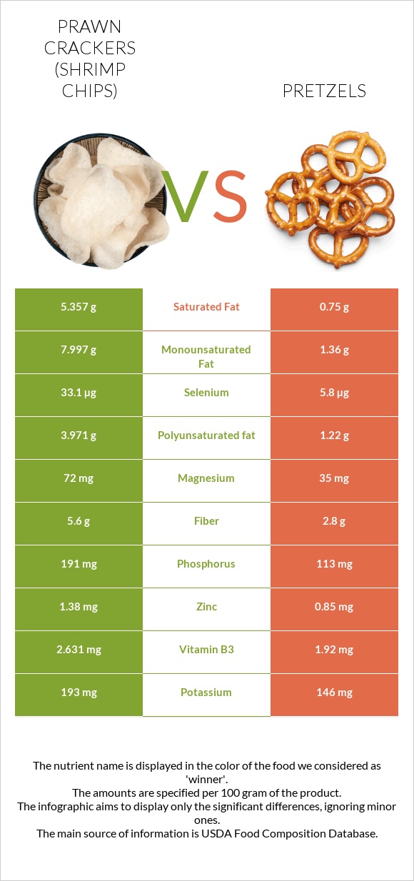 Prawn crackers (Shrimp chips) vs Pretzels infographic