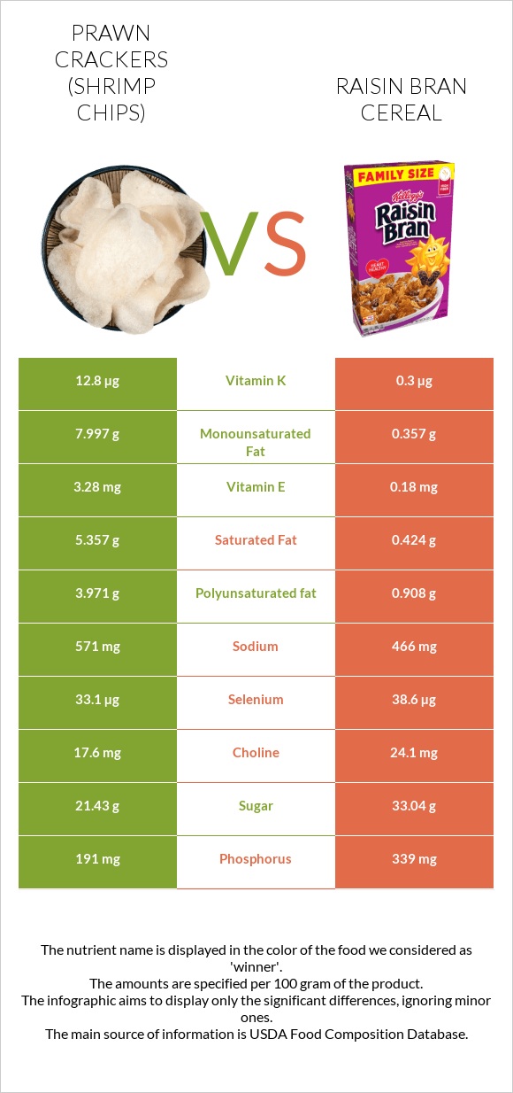 Prawn crackers (Shrimp chips) vs Raisin Bran Cereal infographic