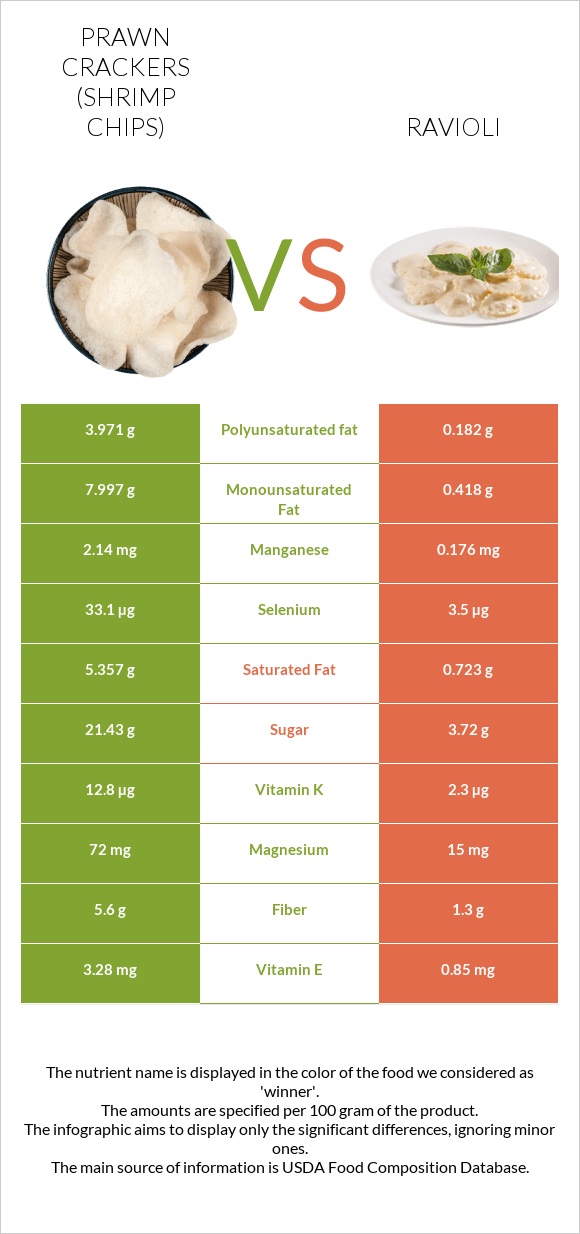 Prawn crackers (Shrimp chips) vs Ռավիոլի infographic