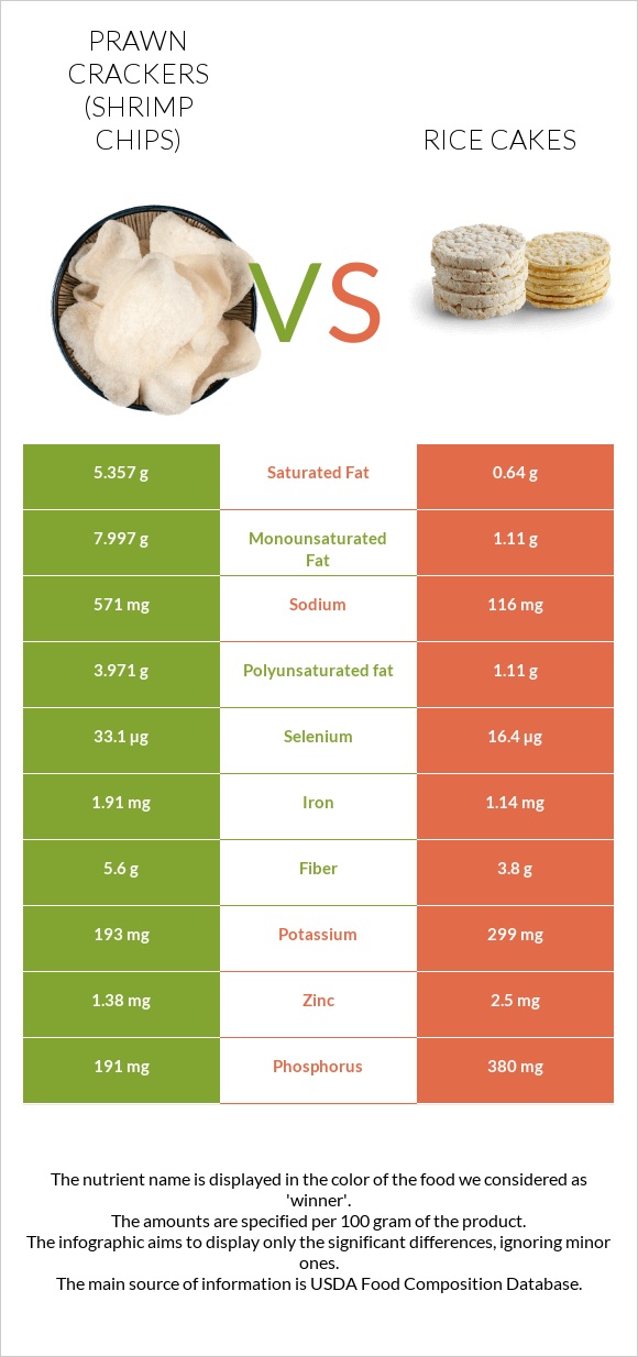 Prawn crackers (Shrimp chips) vs Rice cakes infographic