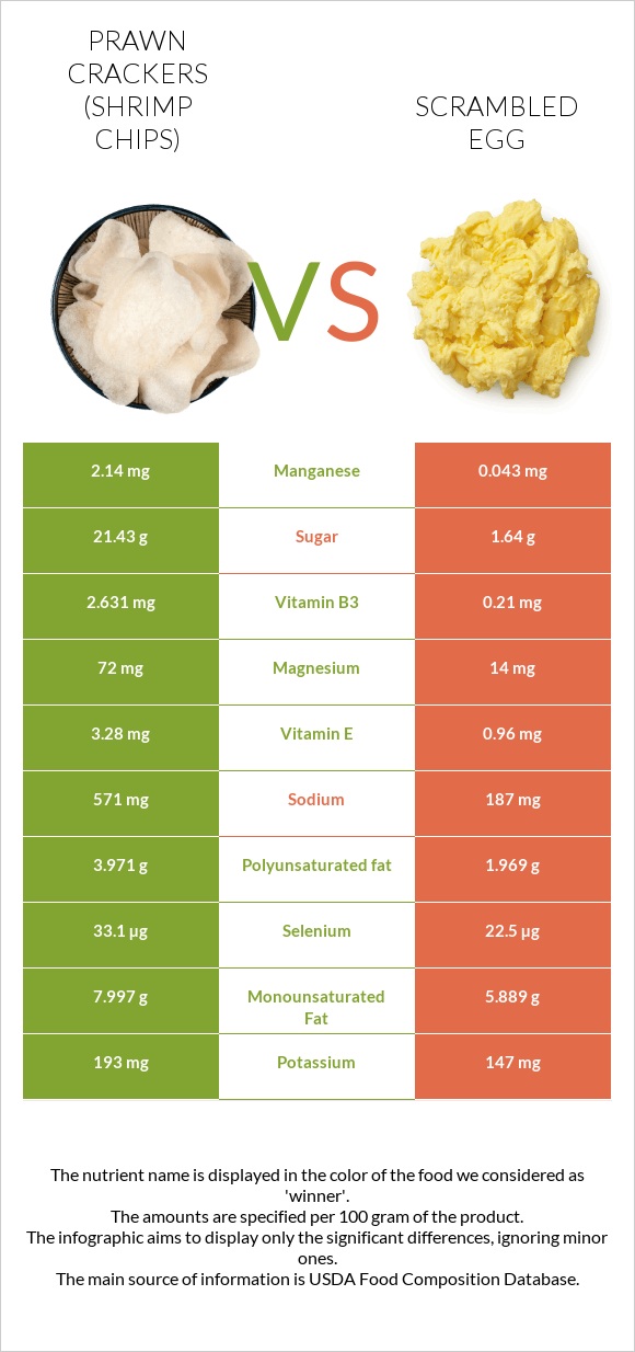 Prawn crackers (Shrimp chips) vs Scrambled egg infographic