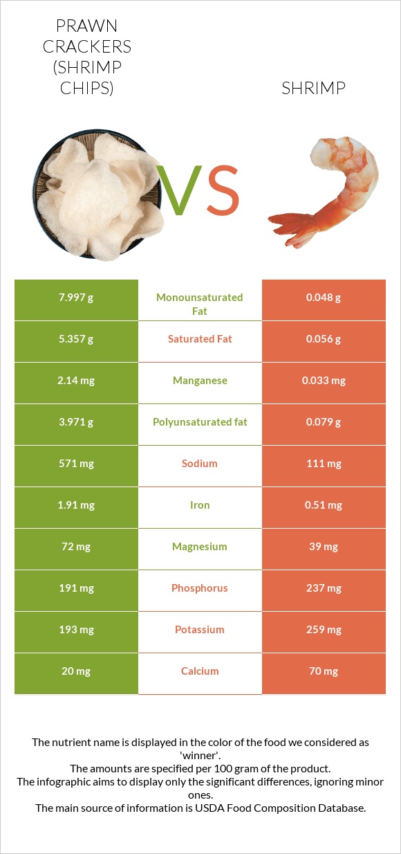 Prawn crackers (Shrimp chips) vs Shrimp infographic