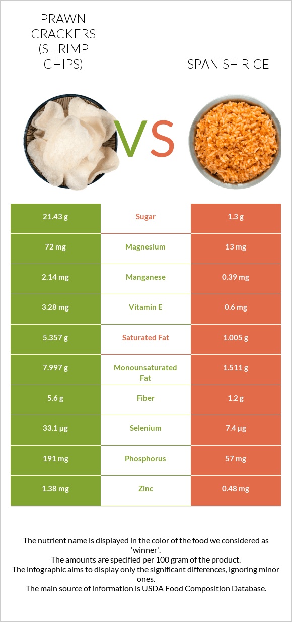 Prawn crackers (Shrimp chips) vs Spanish rice infographic