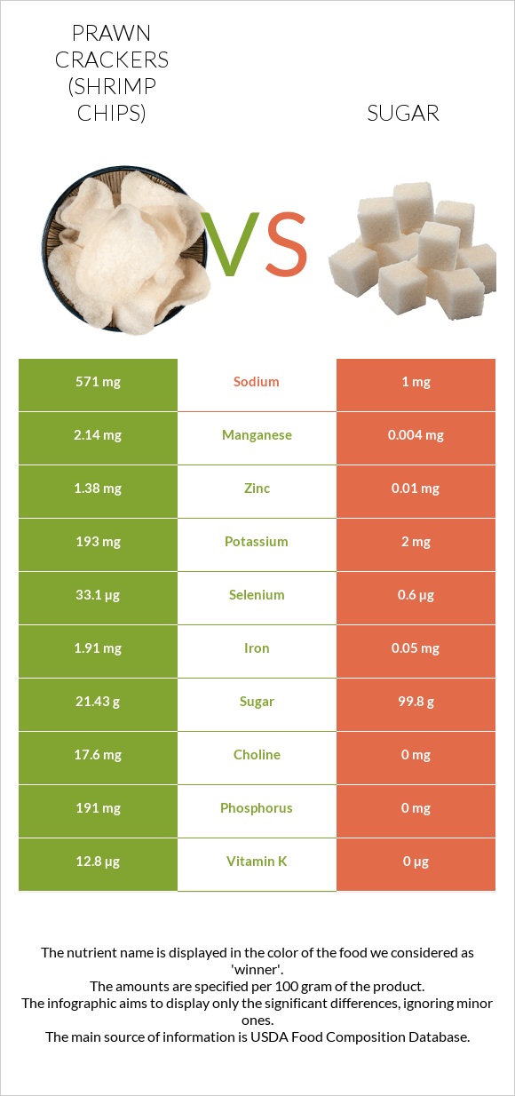 Prawn crackers (Shrimp chips) vs Sugar infographic