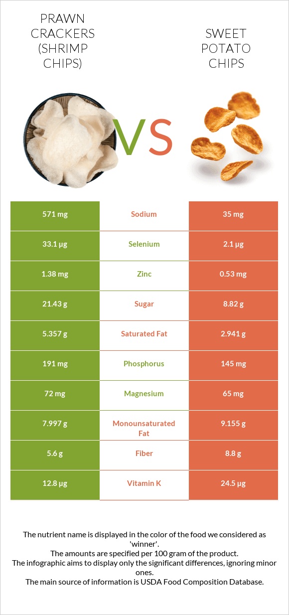 Prawn crackers (Shrimp chips) vs Sweet potato chips infographic