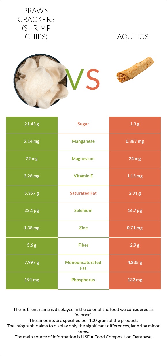 Prawn crackers (Shrimp chips) vs Taquitos infographic