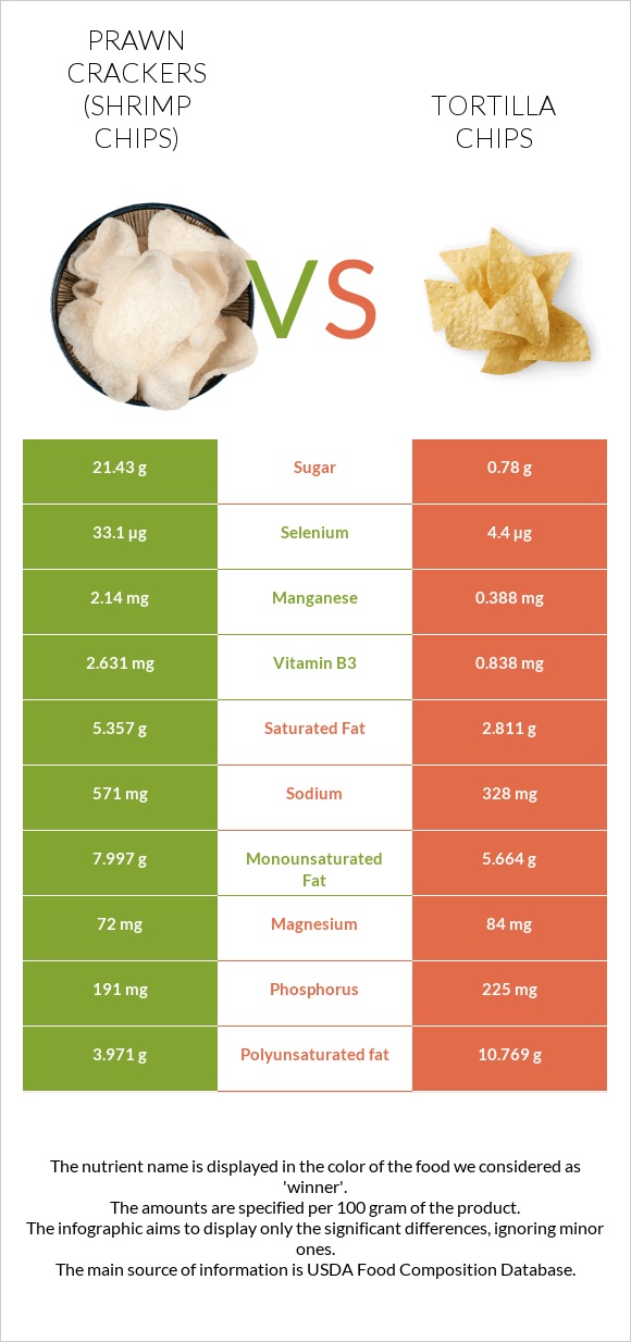 Prawn crackers (Shrimp chips) vs Tortilla chips infographic