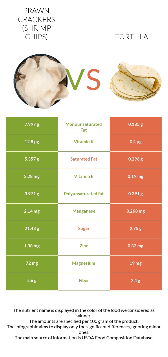 Prawn crackers (Shrimp chips) vs Tortilla infographic