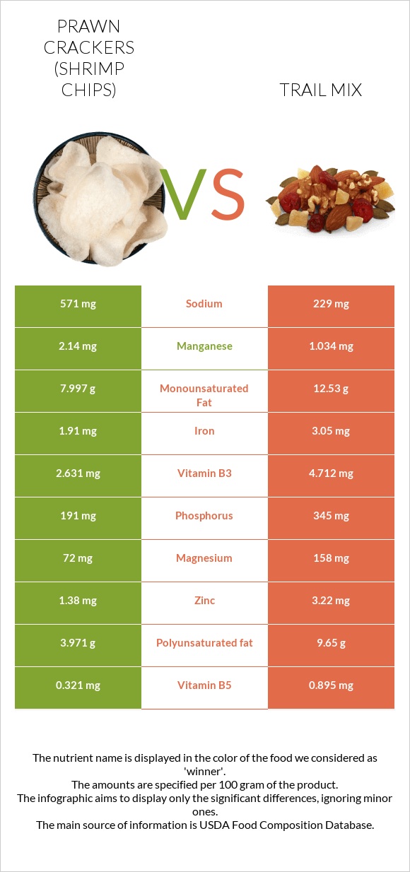 Prawn crackers (Shrimp chips) vs Trail mix infographic