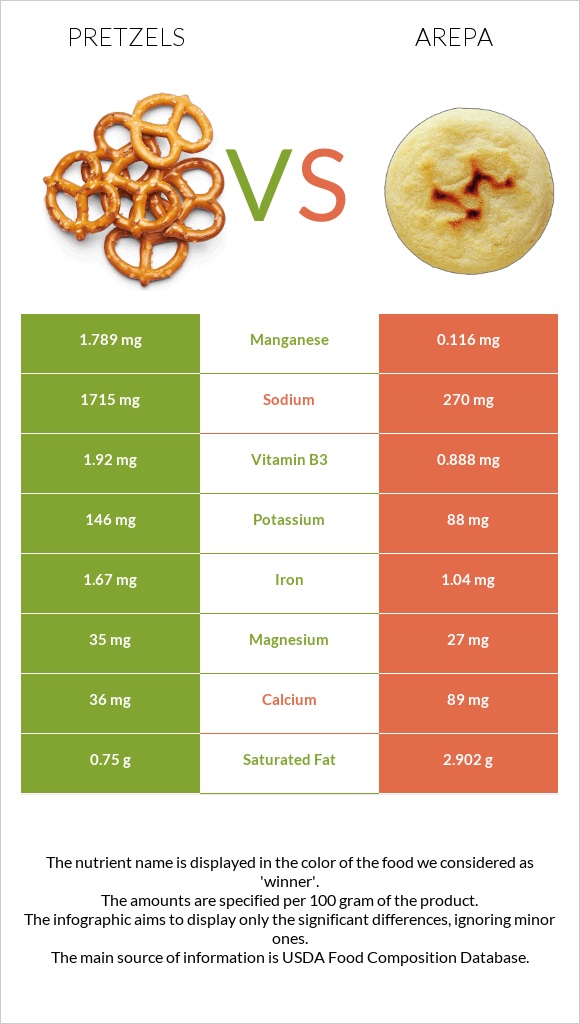 Pretzels vs Arepa infographic