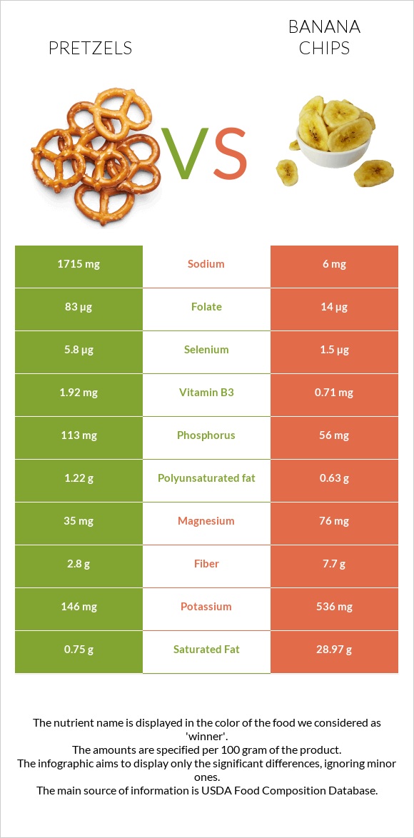 Pretzels vs Banana chips infographic