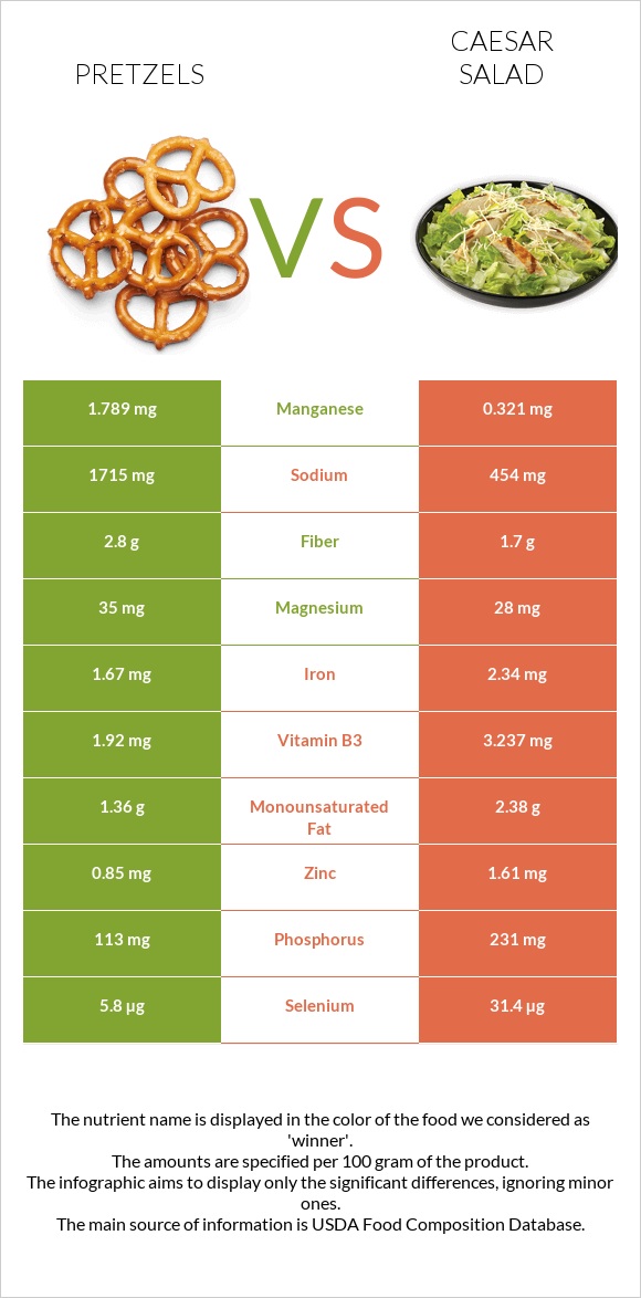 Pretzels vs Caesar salad infographic