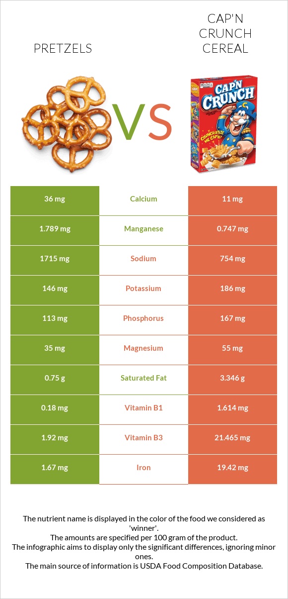 Pretzels vs Cap'n Crunch Cereal infographic