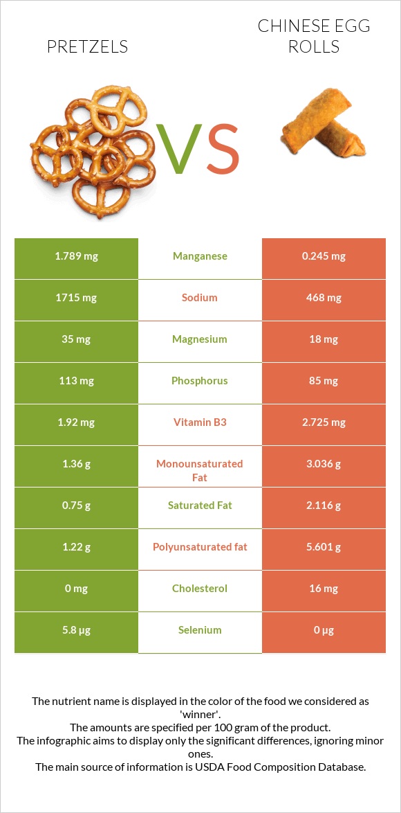 Pretzels vs Chinese egg rolls infographic