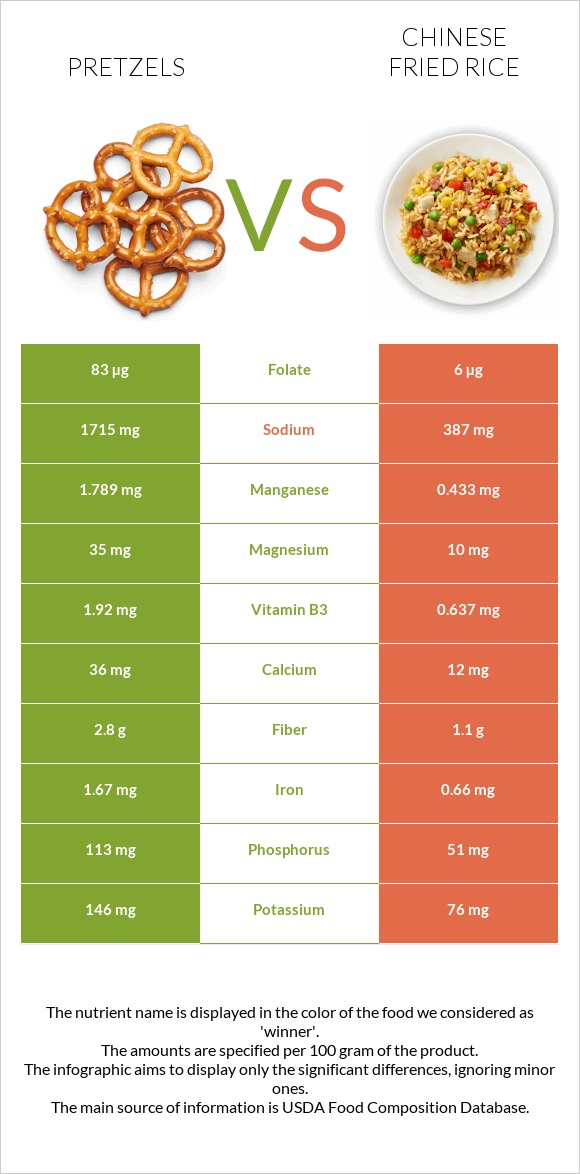 Pretzels vs Chinese fried rice infographic