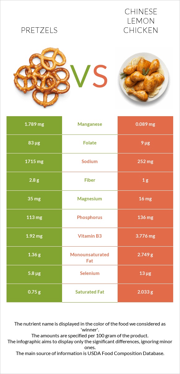 Pretzels vs Chinese lemon chicken infographic