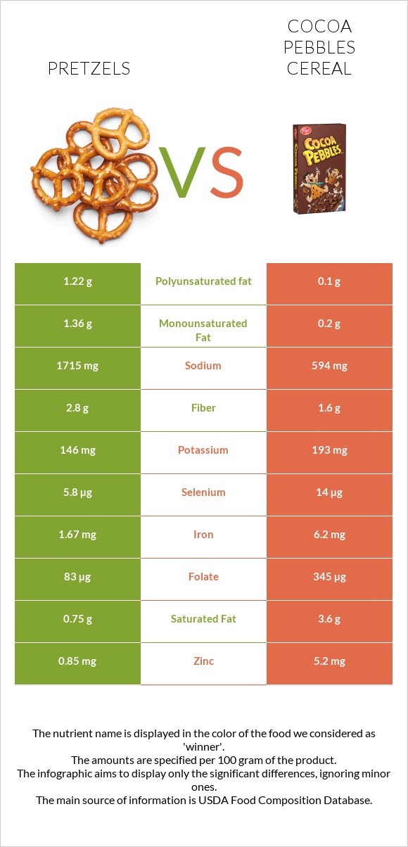 Pretzels vs Cocoa Pebbles Cereal infographic
